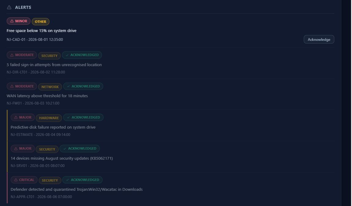 Alerts screen in the Alpha IT client portal showing six monitoring alerts graded minor to critical, including a quarantined trojan and 14 devices missing security updates.
